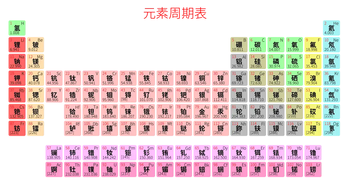 紧凑 简约版 中文 阿里巴巴普惠体 无表格 有间距 圆角矩形 仅元素周期表 元素周期表高清大图 模板[Y1001A]