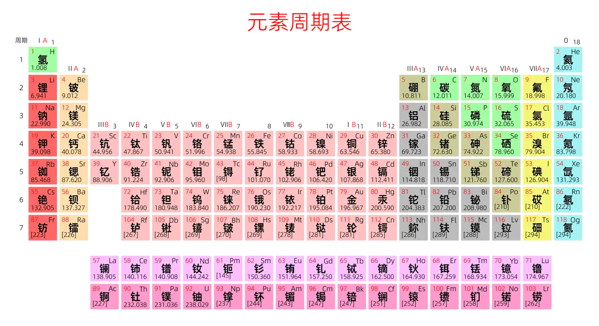 紧凑 基础版 中文 阿里巴巴普惠体 无表格 有间距 带周期 带族 不带示例 不带分类 不带电子层电子数 元素周期表高清大图 模板[Y1001A]