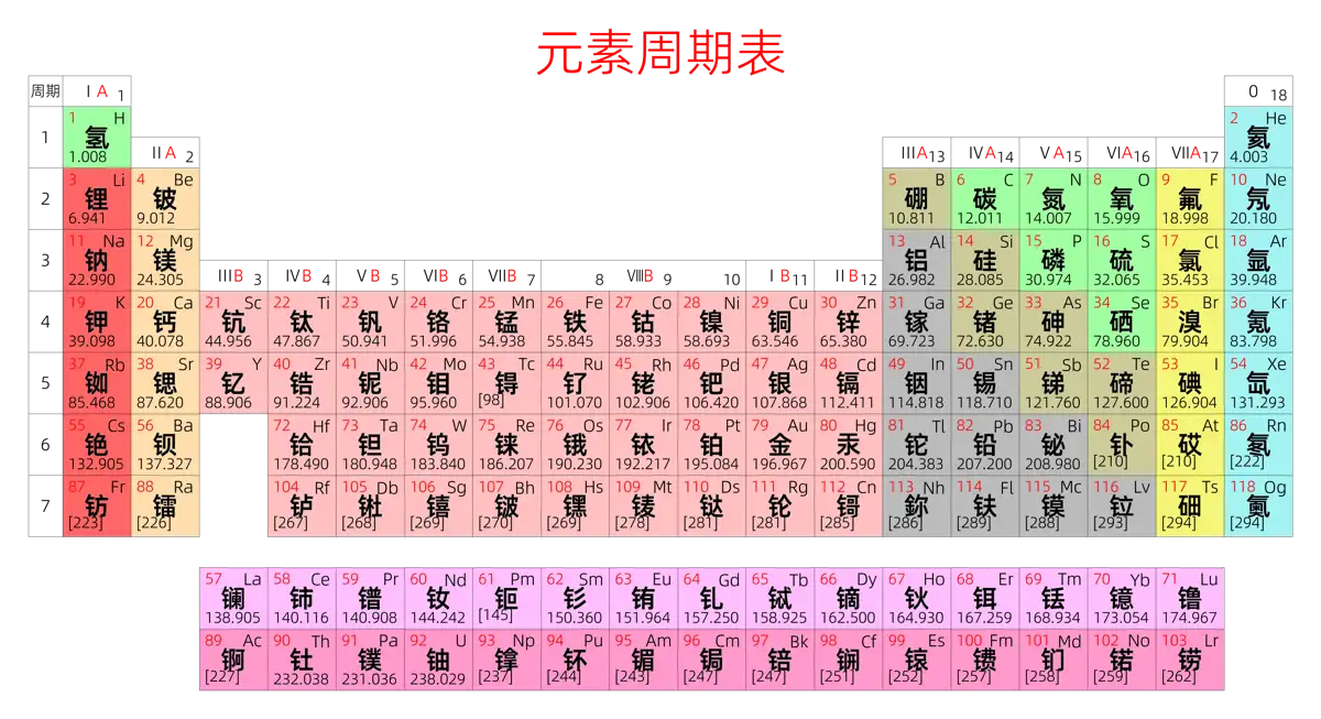 紧凑 基础版 中文 阿里巴巴普惠体 细表格 无间距 带周期 带族 不带示例 不带分类 不带电子层电子数 元素周期表高清大图 模板[Y1001A]