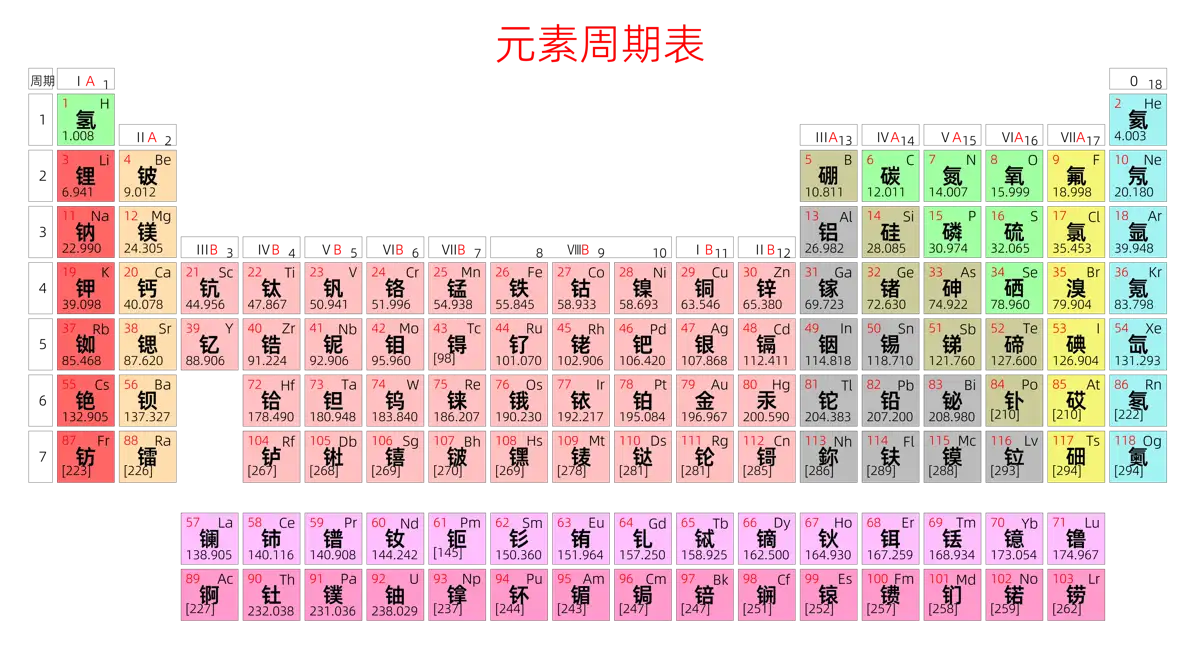 紧凑 基础版 中文 阿里巴巴普惠体 细表格 有间距 带周期 带族 不带示例 不带分类 不带电子层电子数 元素周期表高清大图 模板[Y1001A]