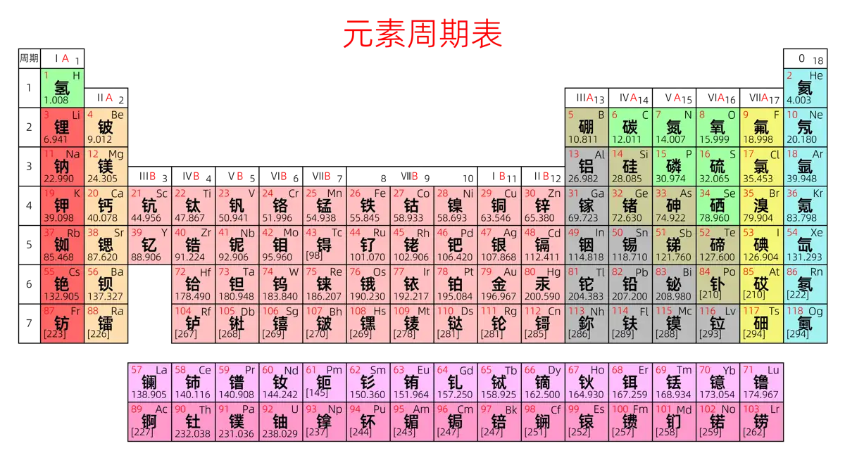 紧凑 基础版 中文 阿里巴巴普惠体 粗表格 无间距 带周期 带族 不带示例 不带分类 不带电子层电子数 元素周期表高清大图 模板[Y1001A]
