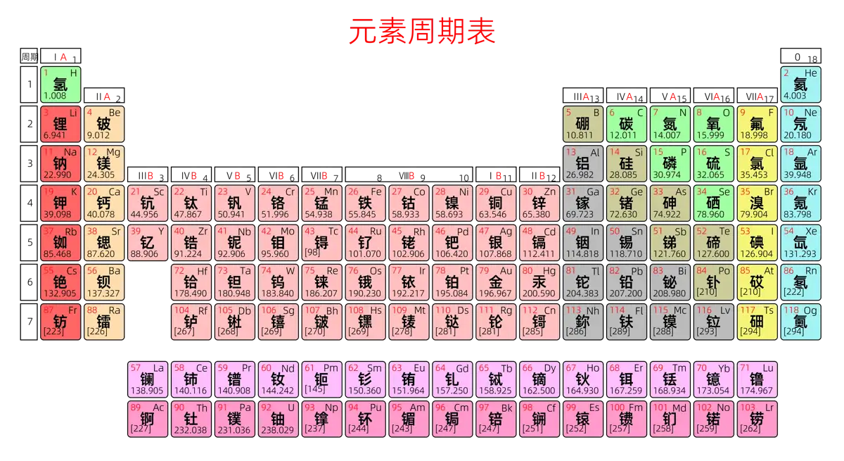紧凑 基础版 中文 阿里巴巴普惠体 粗表格 有间距 圆角矩形 带周期 带族 不带示例 不带分类 不带电子层电子数 元素周期表高清大图 模板[Y1001A]