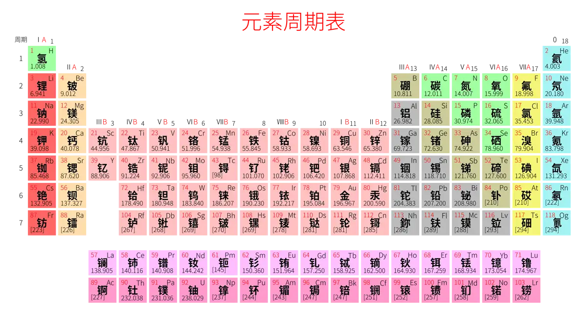 紧凑 基础版 中文 阿里巴巴普惠体 无表格 有间距 带周期 带族 不带示例 不带分类 不带电子层电子数 元素周期表高清大图 模板[Y1001A]