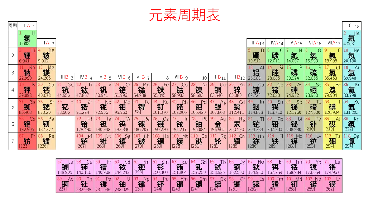 紧凑 基础版 中文 阿里巴巴普惠体 粗表格 无间距 带周期 带族 不带示例 不带分类 不带电子层电子数 元素周期表高清大图 模板[Y1001A]