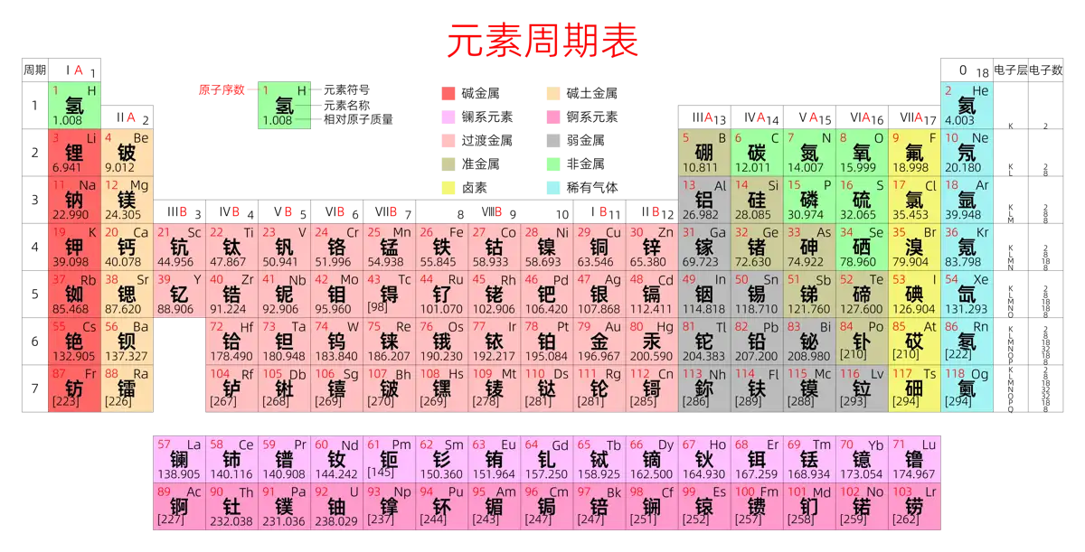紧凑 高级版 中文 阿里巴巴普惠体 细表格 无间距 带周期 带族 带示例 带分类 带电子层电子数 元素周期表高清大图 模板[Y1001A]