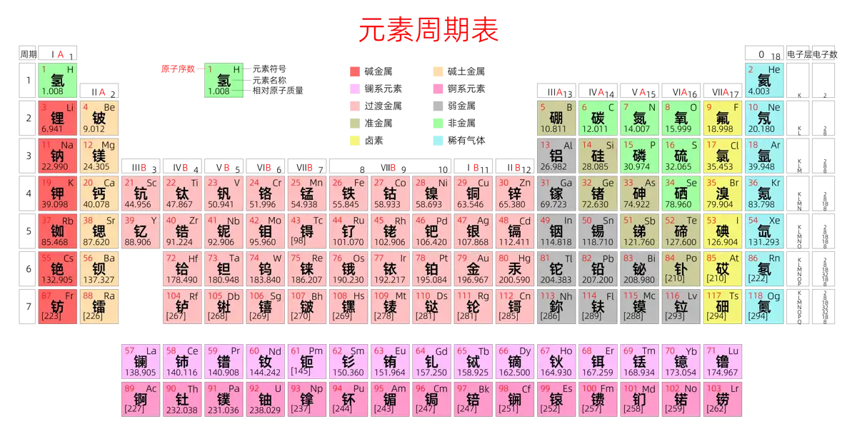 紧凑 高级版 中文 阿里巴巴普惠体 细表格 有间距 带周期 带族 带示例 带分类 带电子层电子数 元素周期表高清大图 模板[Y1001A]