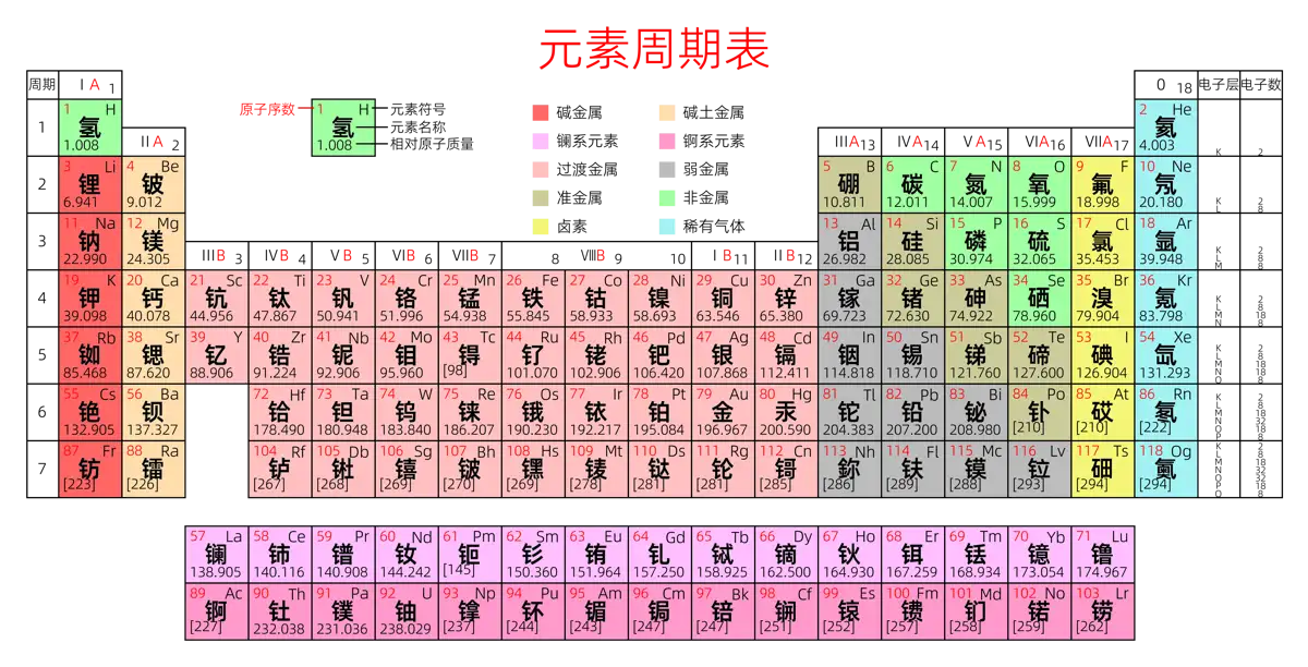 紧凑 高级版 中文 阿里巴巴普惠体 粗表格 无间距 带周期 带族 带示例 带分类 带电子层电子数 元素周期表高清大图 模板[Y1001A]