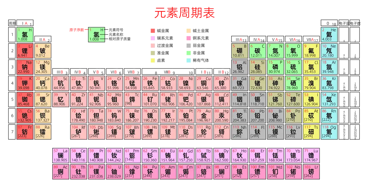 紧凑 高级版 中文 阿里巴巴普惠体 粗表格 有间距 带周期 带族 带示例 带分类 带电子层电子数 元素周期表高清大图 模板[Y1001A]