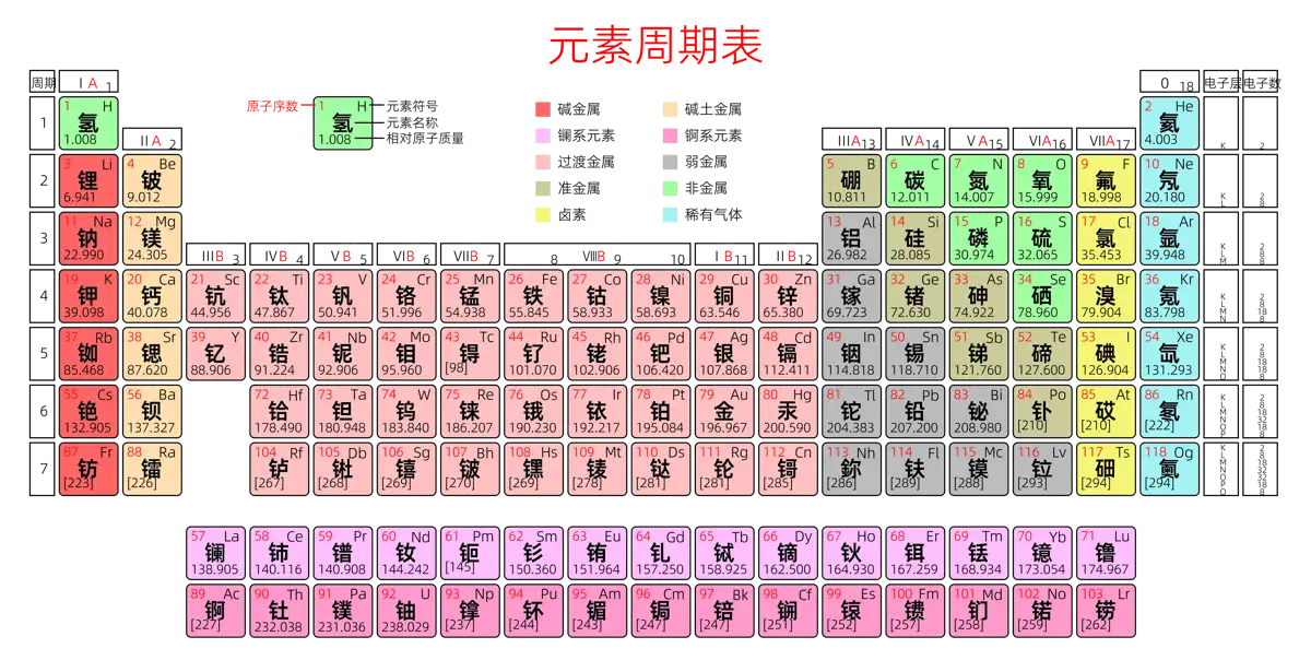 紧凑 高级版 中文 阿里巴巴普惠体 粗表格 有间距 圆角矩形 带周期 带族 带示例 带分类 带电子层电子数 元素周期表高清大图 模板[Y1001A]