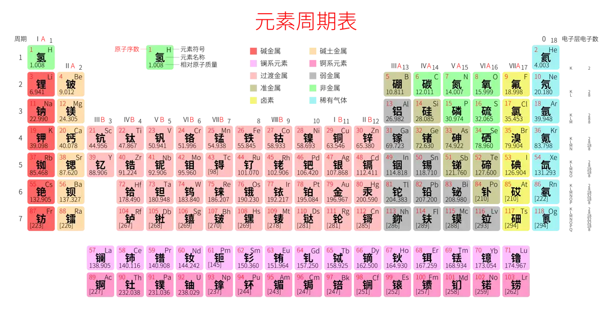 紧凑 高级版 中文 阿里巴巴普惠体 无表格 有间距 圆角矩形 带周期 带族 带示例 带分类 带电子层电子数 元素周期表高清大图 模板[Y1001A]