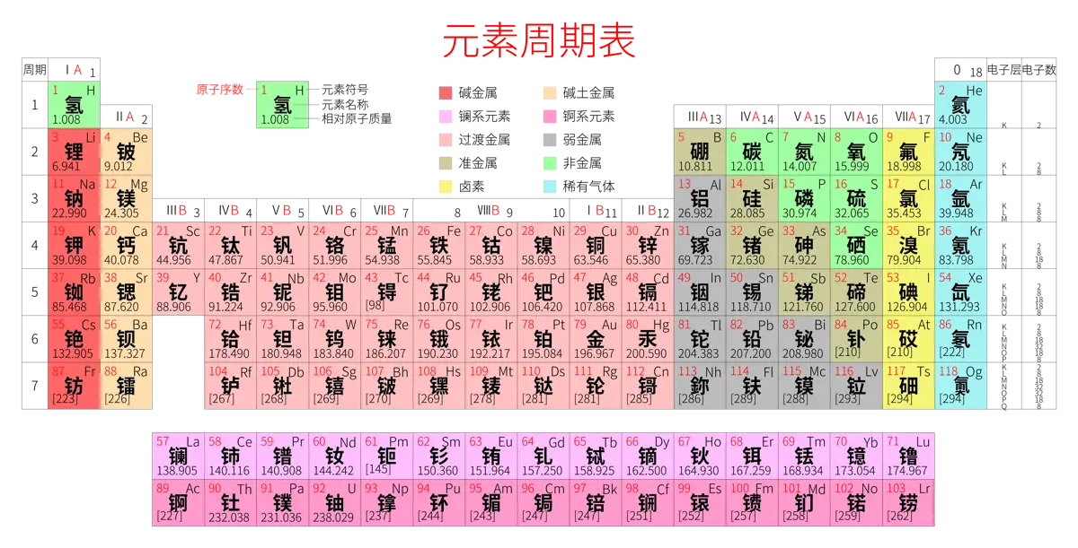 紧凑 高级版 中文 阿里巴巴普惠体 细表格 无间距 带周期 带族 带示例 带分类 带电子层电子数 元素周期表高清大图 模板[Y1001A]