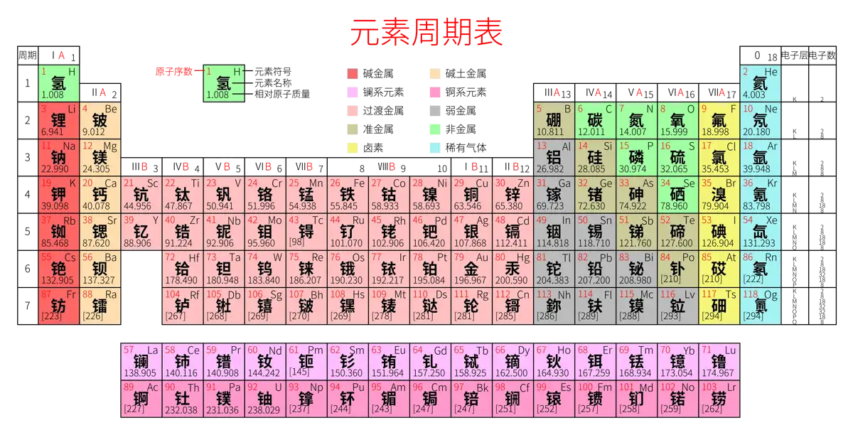 紧凑 高级版 中文 阿里巴巴普惠体 粗表格 无间距 带周期 带族 带示例 带分类 带电子层电子数 元素周期表高清大图 模板[Y1001A]