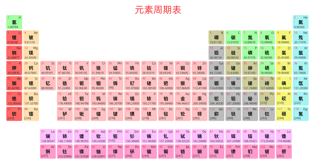 标准 简约版 中文 阿里巴巴普惠体 无表格 有间距 圆角矩形 仅元素周期表 元素周期表高清大图 模板[Y1001A]