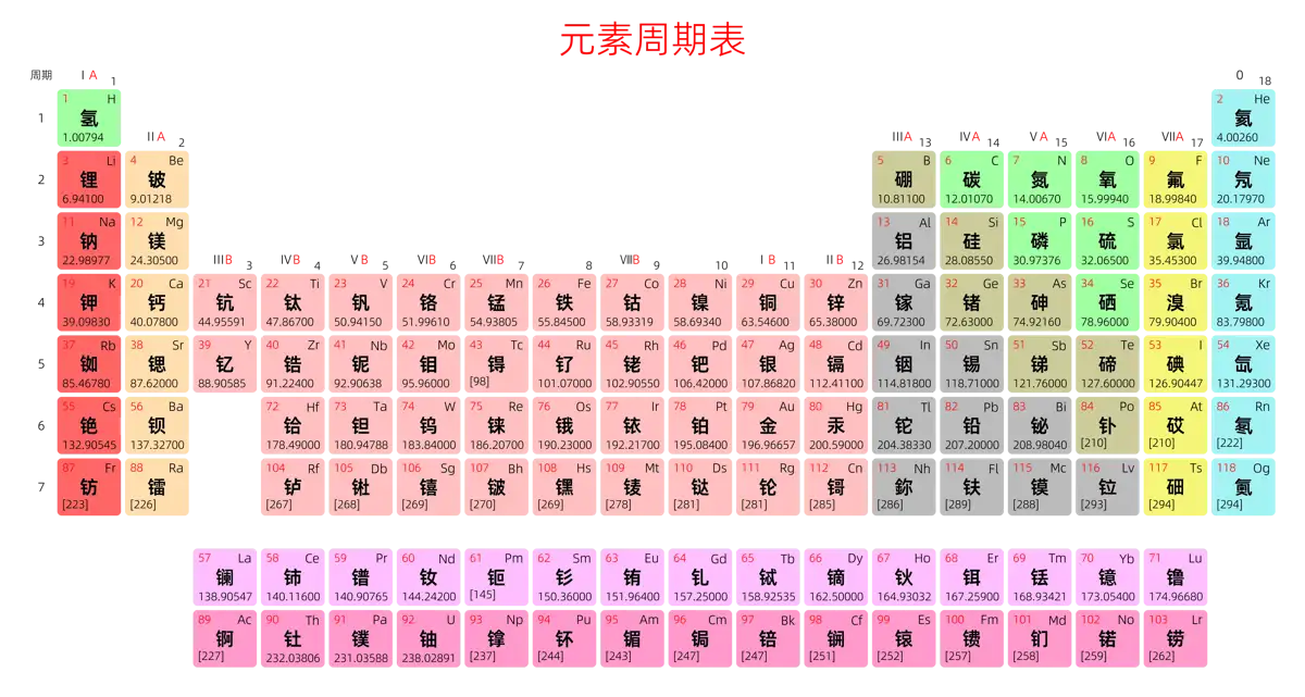 标准 基础版 中文 阿里巴巴普惠体 无表格 有间距 圆角矩形 带周期 带族 不带示例 不带分类 不带电子层电子数 元素周期表高清大图 模板[Y1001A]
