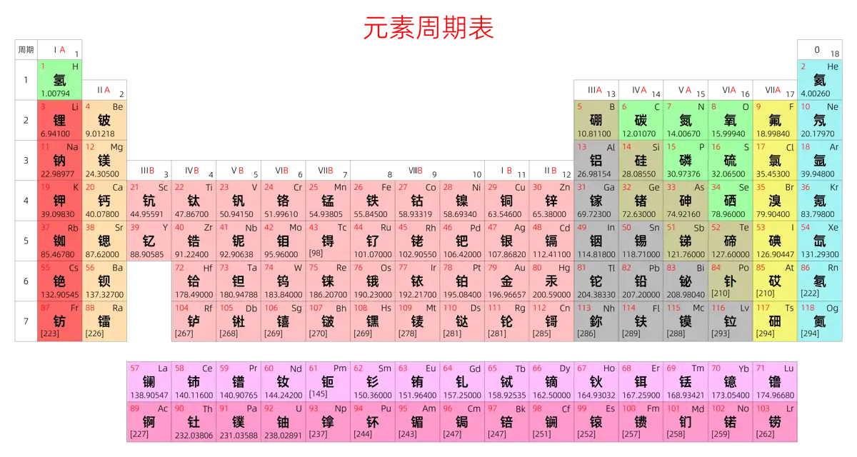 标准 基础版 中文 阿里巴巴普惠体 细表格 无间距 带周期 带族 不带示例 不带分类 不带电子层电子数 元素周期表高清大图 模板[Y1001A]