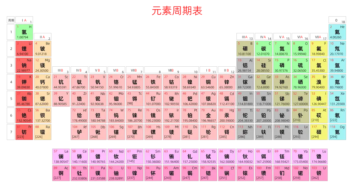 标准 基础版 中文 阿里巴巴普惠体 细表格 有间距 带周期 带族 不带示例 不带分类 不带电子层电子数 元素周期表高清大图 模板[Y1001A]