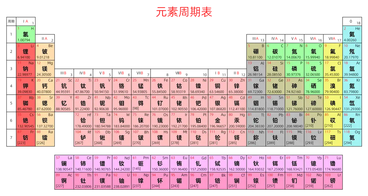 标准 基础版 中文 阿里巴巴普惠体 粗表格 无间距 带周期 带族 不带示例 不带分类 不带电子层电子数 元素周期表高清大图 模板[Y1001A]