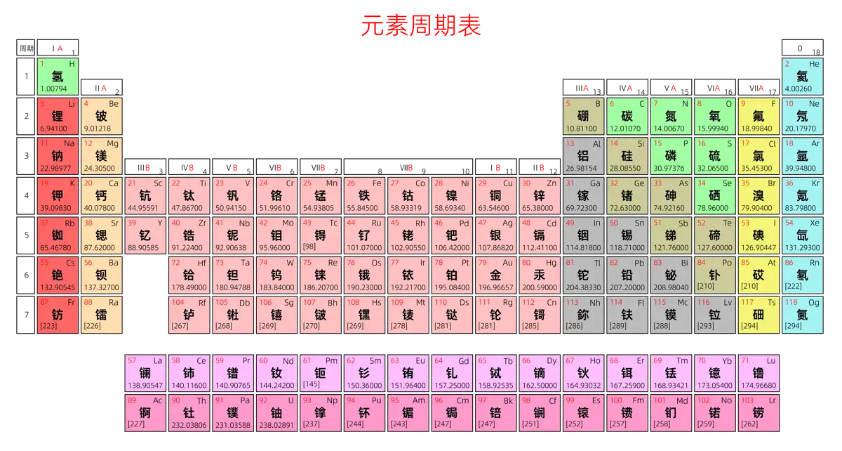 标准 基础版 中文 阿里巴巴普惠体 粗表格 有间距 带周期 带族 不带示例 不带分类 不带电子层电子数 元素周期表高清大图 模板[Y1001A]
