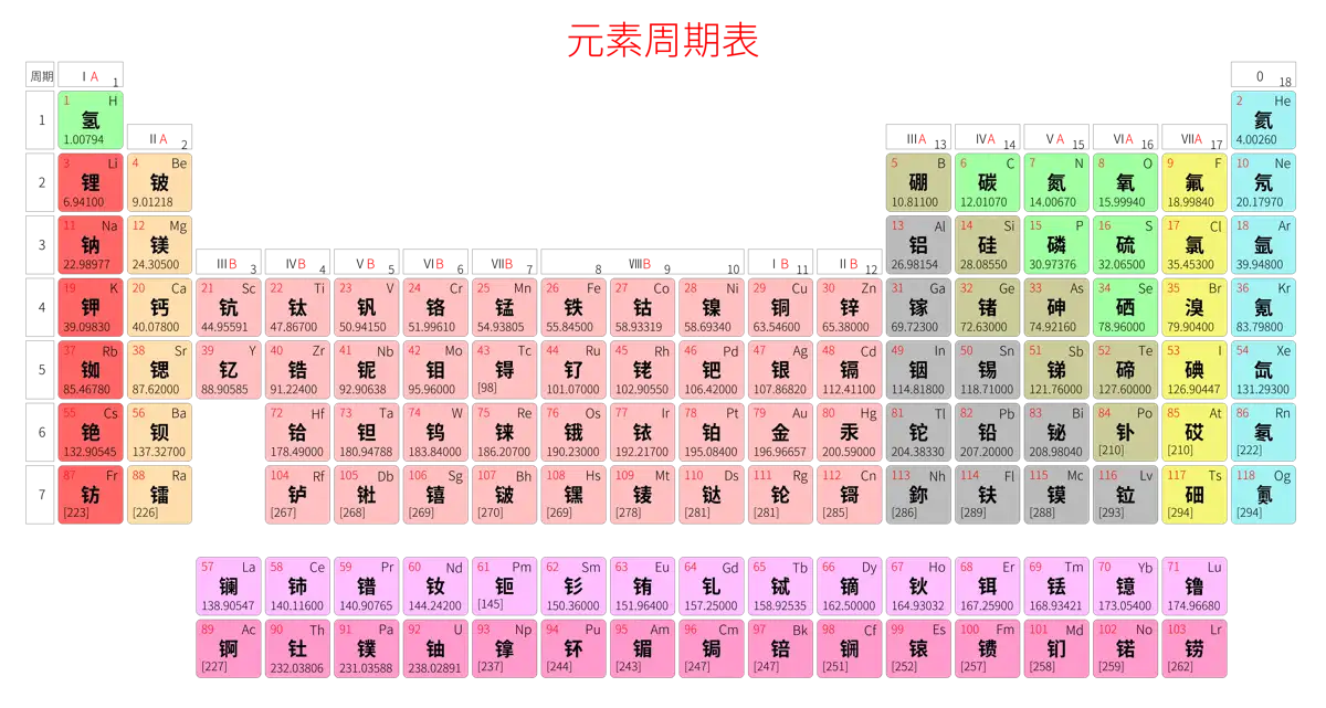 标准 基础版 中文 阿里巴巴普惠体 细表格 有间距 圆角矩形 带周期 带族 不带示例 不带分类 不带电子层电子数 元素周期表高清大图 模板[Y1001A]