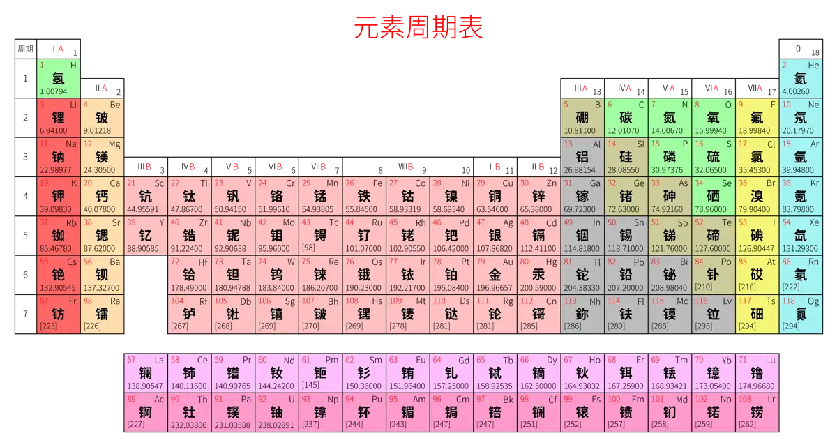 标准 基础版 中文 阿里巴巴普惠体 粗表格 无间距 带周期 带族 不带示例 不带分类 不带电子层电子数 元素周期表高清大图 模板[Y1001A]