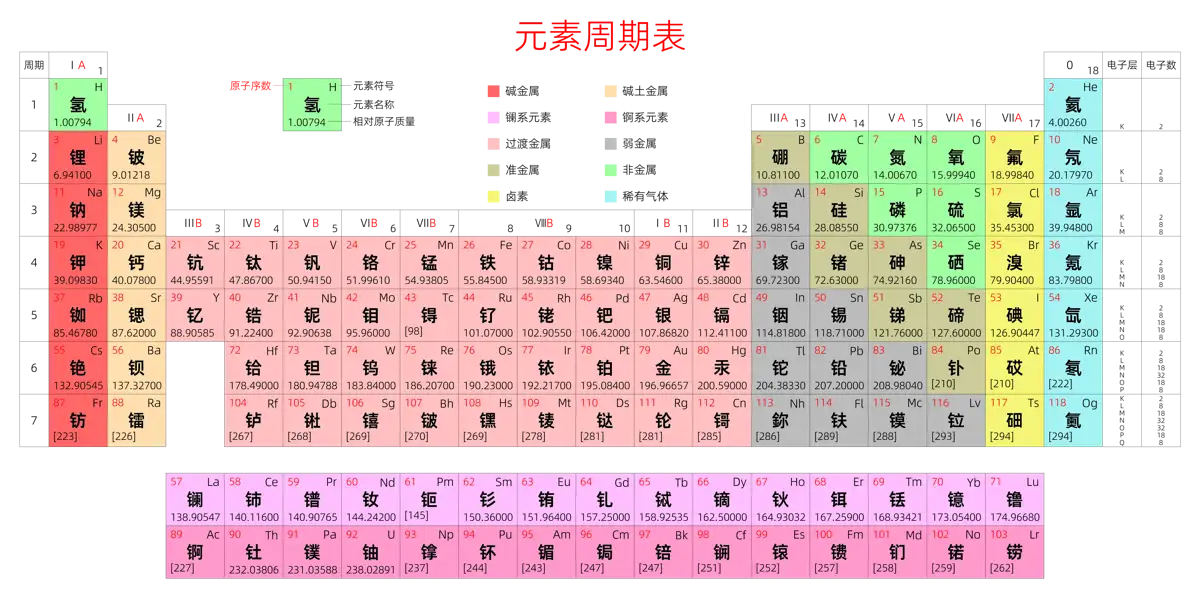 标准 高级版 中文 阿里巴巴普惠体 细表格 无间距 带周期 带族 带示例 带分类 带电子层电子数 元素周期表高清大图 模板[Y1001A]