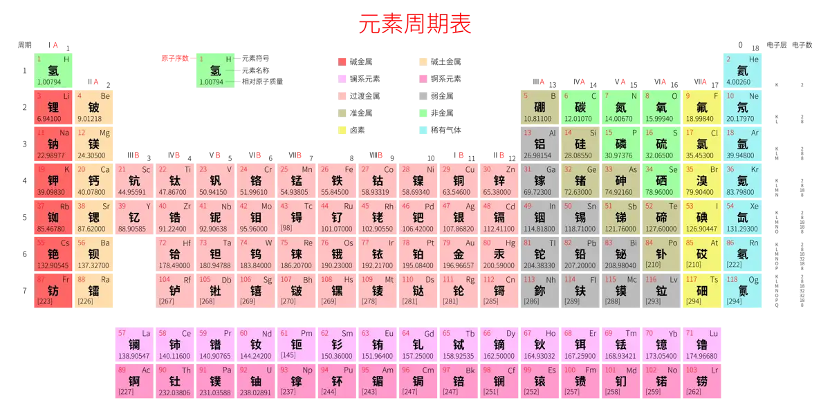 标准 高级版 中文 阿里巴巴普惠体 无表格 有间距 带周期 带族 带示例 带分类 带电子层电子数 元素周期表高清大图 模板[Y1001A]