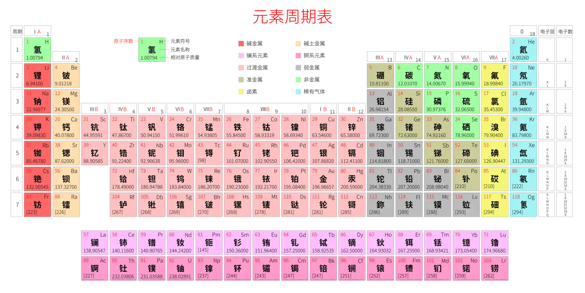 标准 高级版 中文 阿里巴巴普惠体 细表格 有间距 带周期 带族 带示例 带分类 带电子层电子数 元素周期表高清大图 模板[Y1001A]