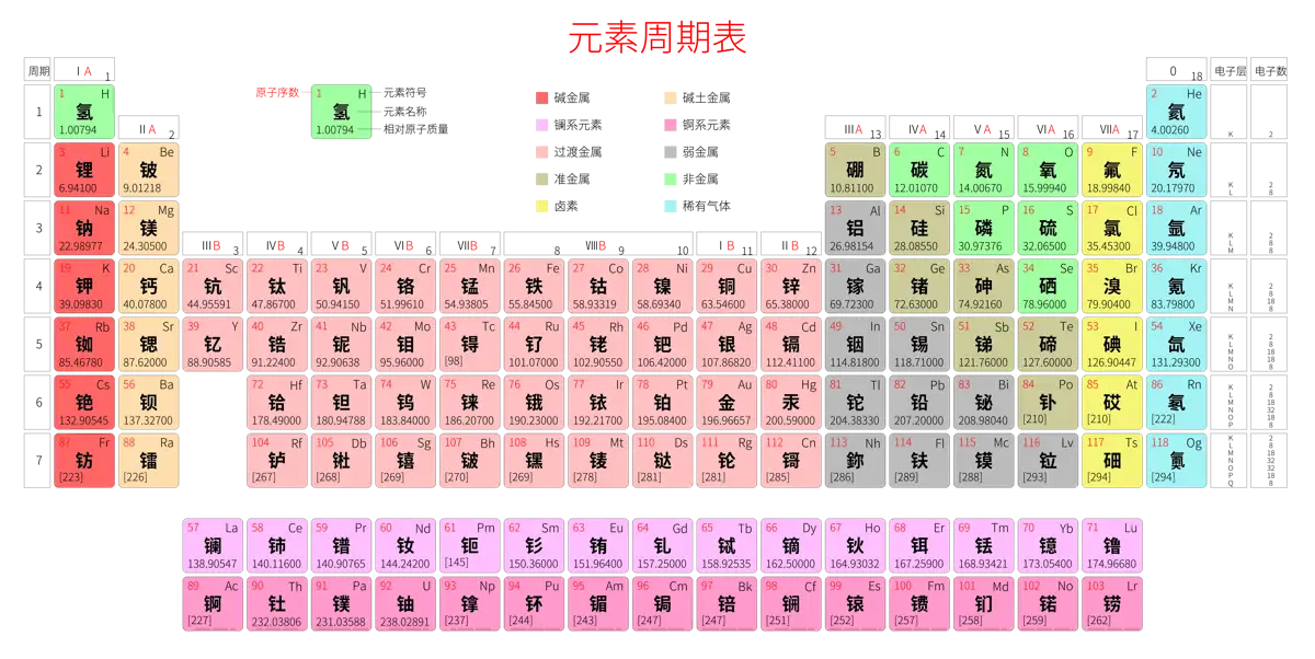 标准 高级版 中文 阿里巴巴普惠体 细表格 有间距 圆角矩形 带周期 带族 带示例 带分类 带电子层电子数 元素周期表高清大图 模板[Y1001A]