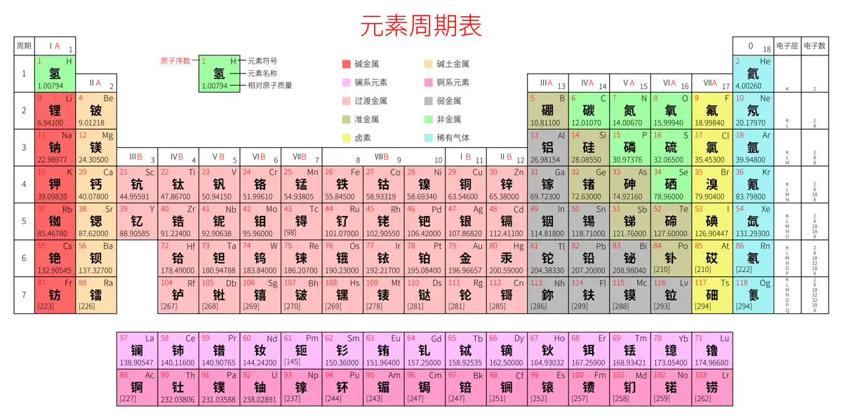标准 高级版 中文 阿里巴巴普惠体 粗表格 无间距 带周期 带族 带示例 带分类 带电子层电子数 元素周期表高清大图 模板[Y1001A]