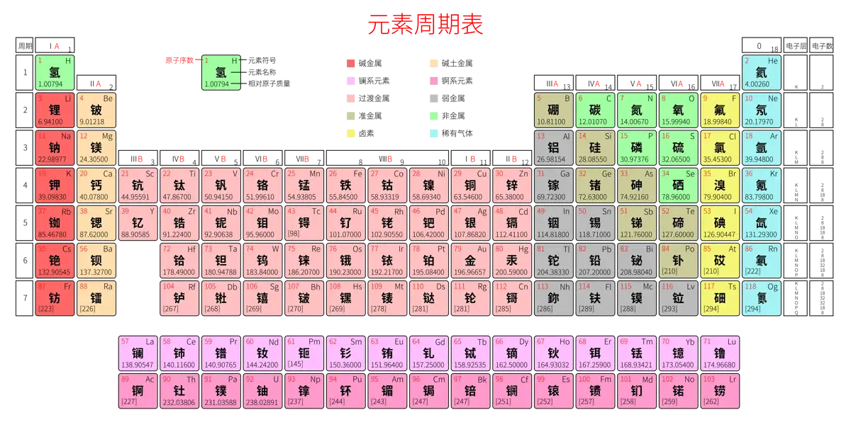 标准 高级版 中文 阿里巴巴普惠体 粗表格 有间距 圆角矩形 带周期 带族 带示例 带分类 带电子层电子数 元素周期表高清大图 模板[Y1001A]
