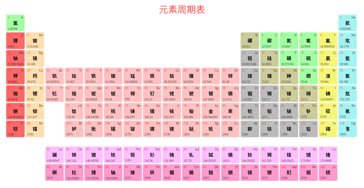 宽松 简约版 中文 阿里巴巴普惠体 无表格 有间距 圆角矩形 仅元素周期表 元素周期表高清大图 模板[Y1001A]