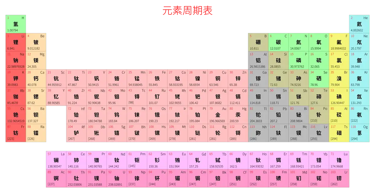 宽松 简约版 中文 阿里巴巴普惠体 细表格 无间距 仅元素周期表 元素周期表高清大图 模板[Y1001A]