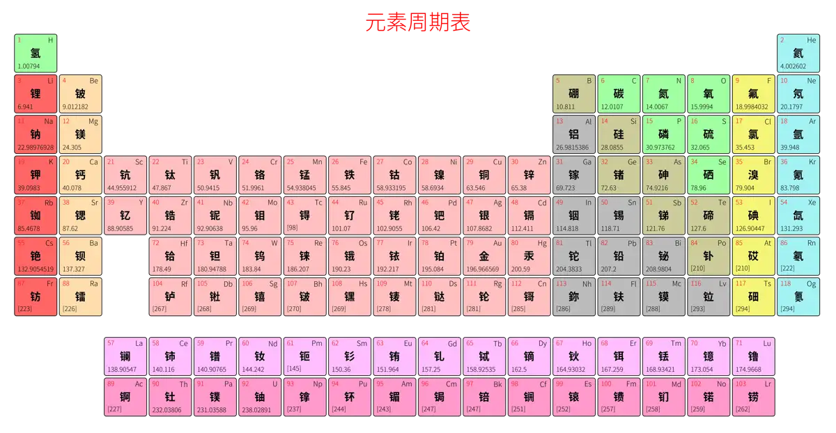 宽松 简约版 中文 阿里巴巴普惠体 粗表格 有间距 圆角矩形 仅元素周期表 元素周期表高清大图 模板[Y1001A]