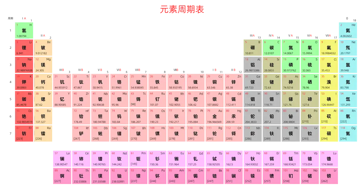 宽松 基础版 中文 阿里巴巴普惠体 无表格 有间距 带周期 带族 不带示例 不带分类 不带电子层电子数 元素周期表高清大图 模板[Y1001A]