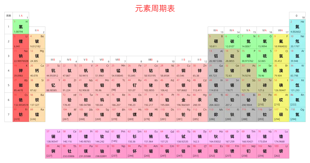 宽松 基础版 中文 阿里巴巴普惠体 细表格 无间距 带周期 带族 不带示例 不带分类 不带电子层电子数 元素周期表高清大图 模板[Y1001A]