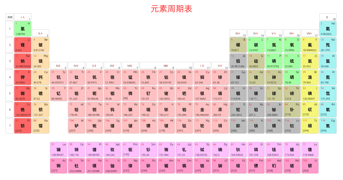 宽松 基础版 中文 阿里巴巴普惠体 细表格 有间距 圆角矩形 带周期 带族 不带示例 不带分类 不带电子层电子数 元素周期表高清大图 模板[Y1001A]