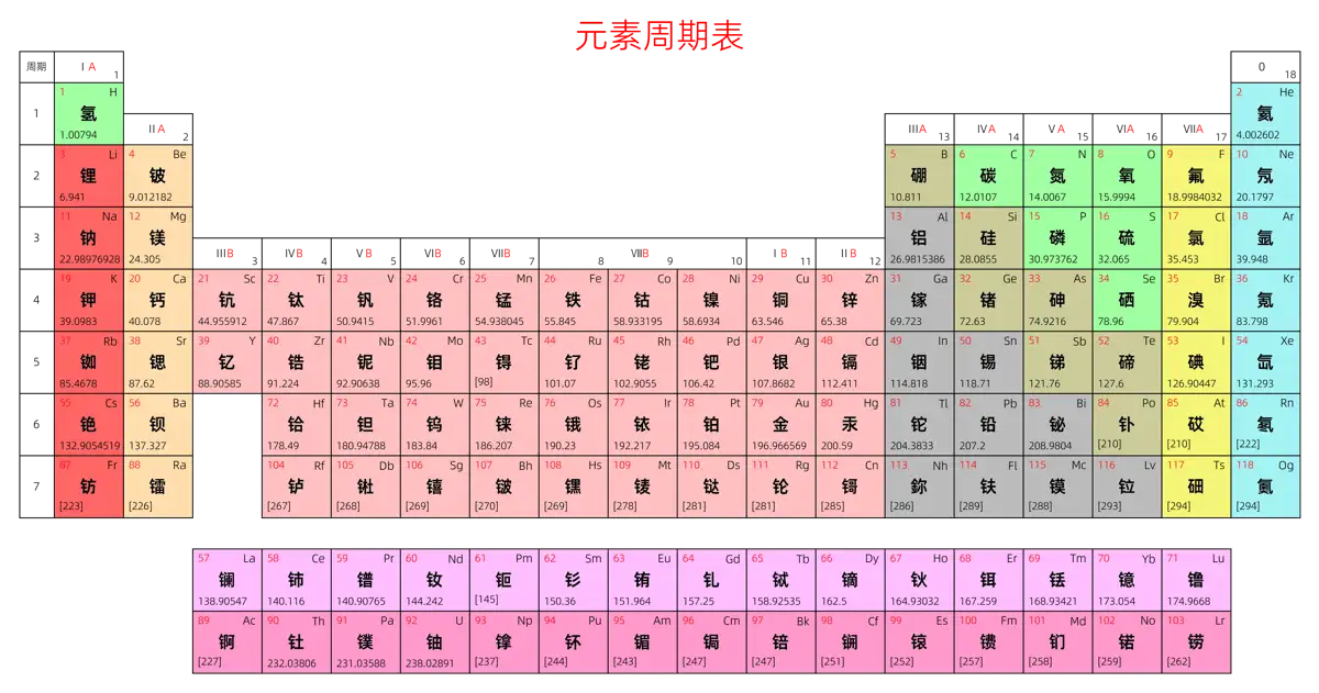 宽松 基础版 中文 阿里巴巴普惠体 粗表格 无间距 带周期 带族 不带示例 不带分类 不带电子层电子数 元素周期表高清大图 模板[Y1001A]