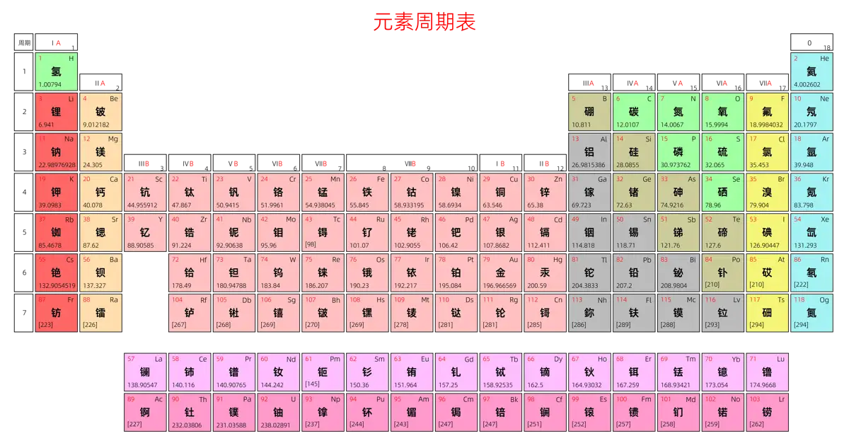 宽松 基础版 中文 阿里巴巴普惠体 粗表格 有间距 带周期 带族 不带示例 不带分类 不带电子层电子数 元素周期表高清大图 模板[Y1001A]