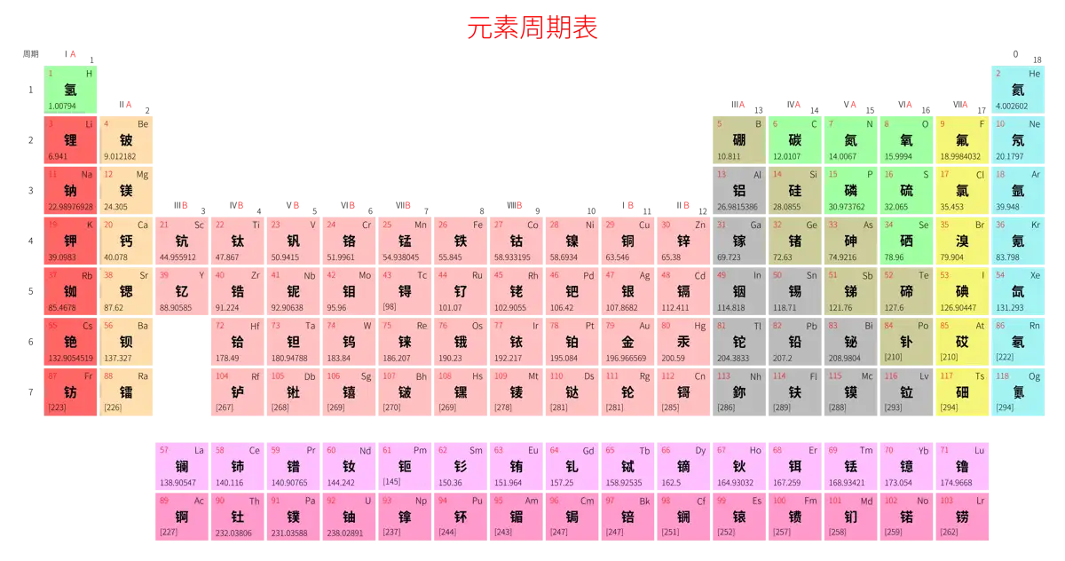 宽松 基础版 中文 阿里巴巴普惠体 无表格 有间距 带周期 带族 不带示例 不带分类 不带电子层电子数 元素周期表高清大图 模板[Y1001A]