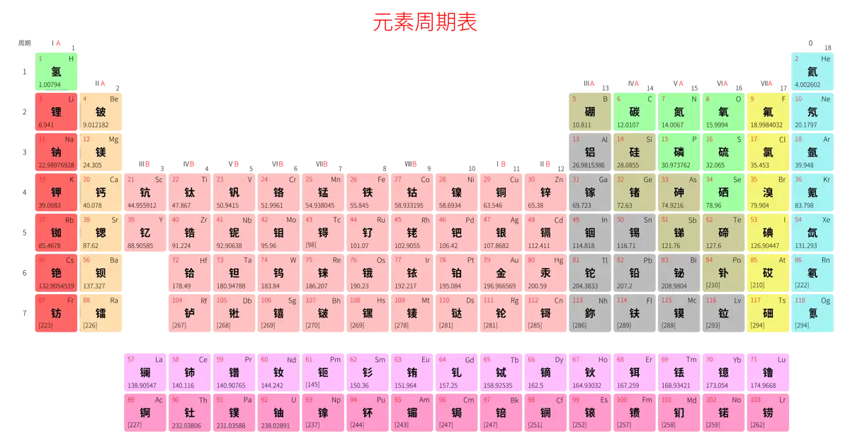 宽松 基础版 中文 阿里巴巴普惠体 无表格 有间距 圆角矩形 带周期 带族 不带示例 不带分类 不带电子层电子数 元素周期表高清大图 模板[Y1001A]