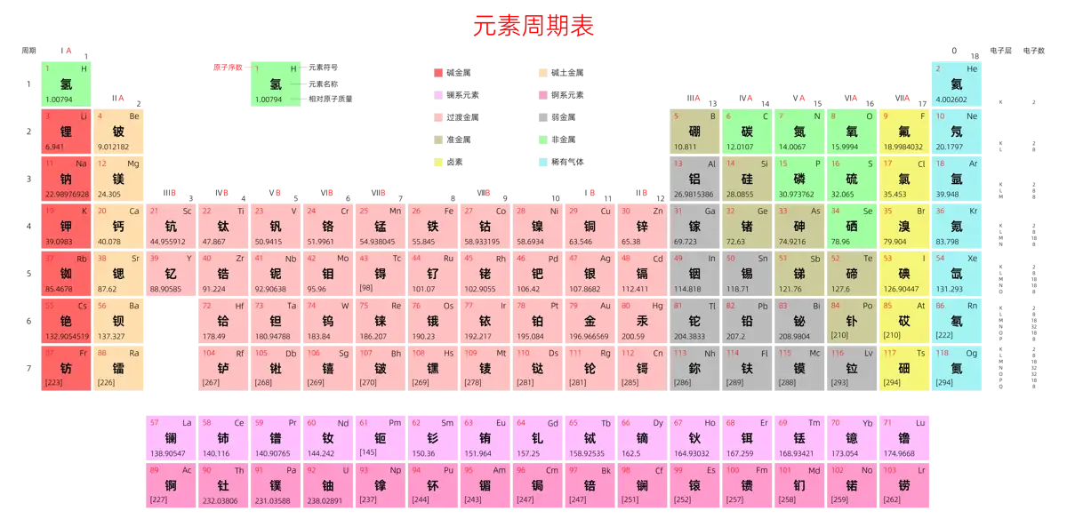 宽松 高级版 中文 阿里巴巴普惠体 无表格 有间距 带周期 带族 带示例 带分类 带电子层电子数 元素周期表高清大图 模板[Y1001A]