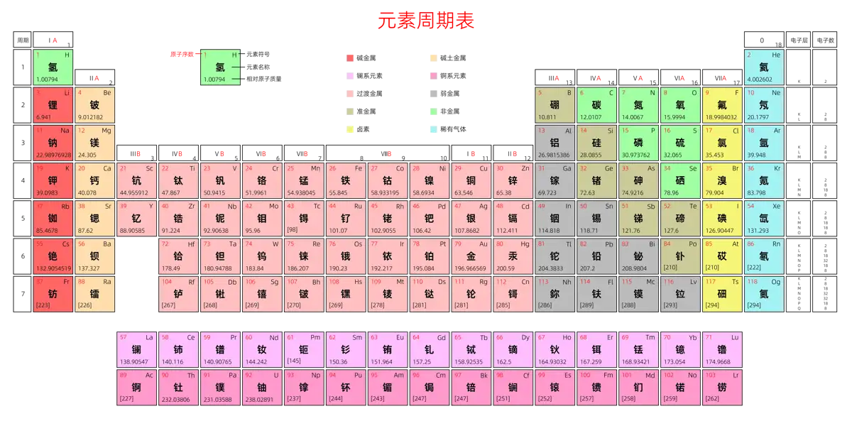 宽松 高级版 中文 阿里巴巴普惠体 粗表格 有间距 带周期 带族 带示例 带分类 带电子层电子数 元素周期表高清大图 模板[Y1001A]