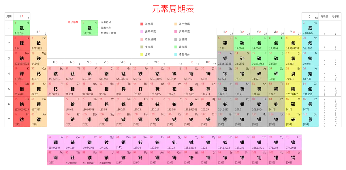宽松 高级版 中文 阿里巴巴普惠体 细表格 无间距 带周期 带族 带示例 带分类 带电子层电子数 元素周期表高清大图 模板[Y1001A]