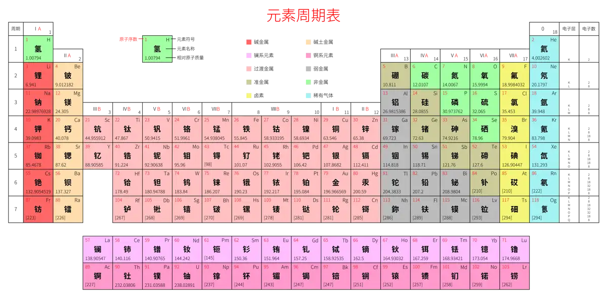 宽松 高级版 中文 阿里巴巴普惠体 粗表格 无间距 带周期 带族 带示例 带分类 带电子层电子数 元素周期表高清大图 模板[Y1001A]