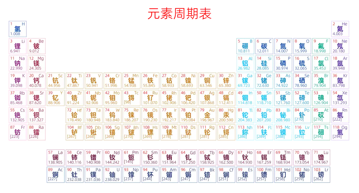 紧凑 简约版 中文 阿里巴巴普惠体 粗表格 有间距 仅元素周期表 元素周期表高清大图 模板[Y1002A]