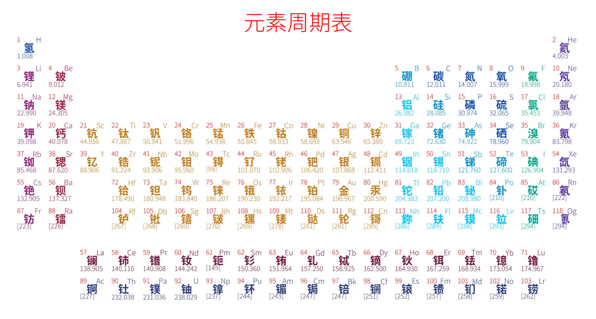 紧凑 简约版 中文 阿里巴巴普惠体 无表格 有间距 圆角矩形 仅元素周期表 元素周期表高清大图 模板[Y1002A]