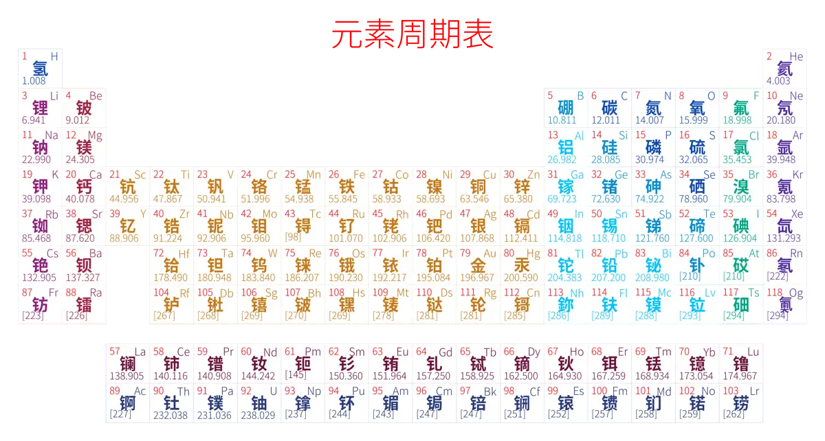 紧凑 简约版 中文 阿里巴巴普惠体 细表格 无间距 仅元素周期表 元素周期表高清大图 模板[Y1002A]