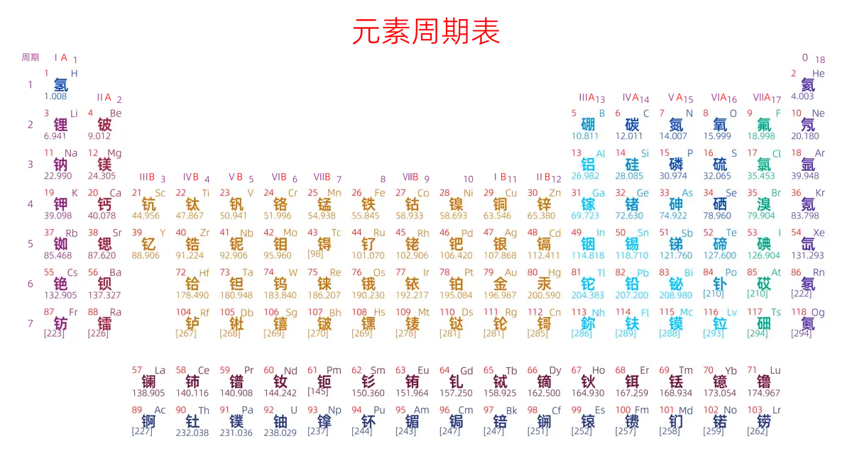 紧凑 基础版 中文 阿里巴巴普惠体 无表格 有间距 圆角矩形 带周期 带族 不带示例 不带分类 不带电子层电子数 元素周期表高清大图 模板[Y1002A]