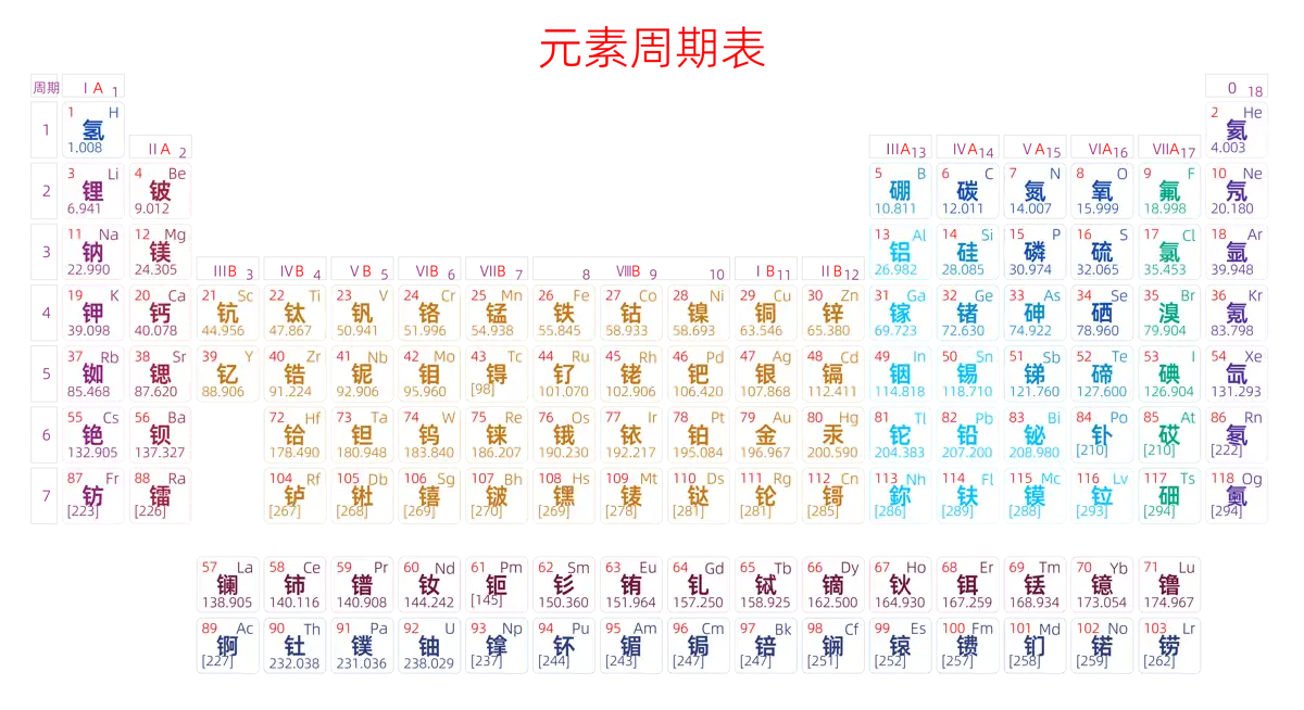 紧凑 基础版 中文 阿里巴巴普惠体 细表格 有间距 圆角矩形 带周期 带族 不带示例 不带分类 不带电子层电子数 元素周期表高清大图 模板[Y1002A]