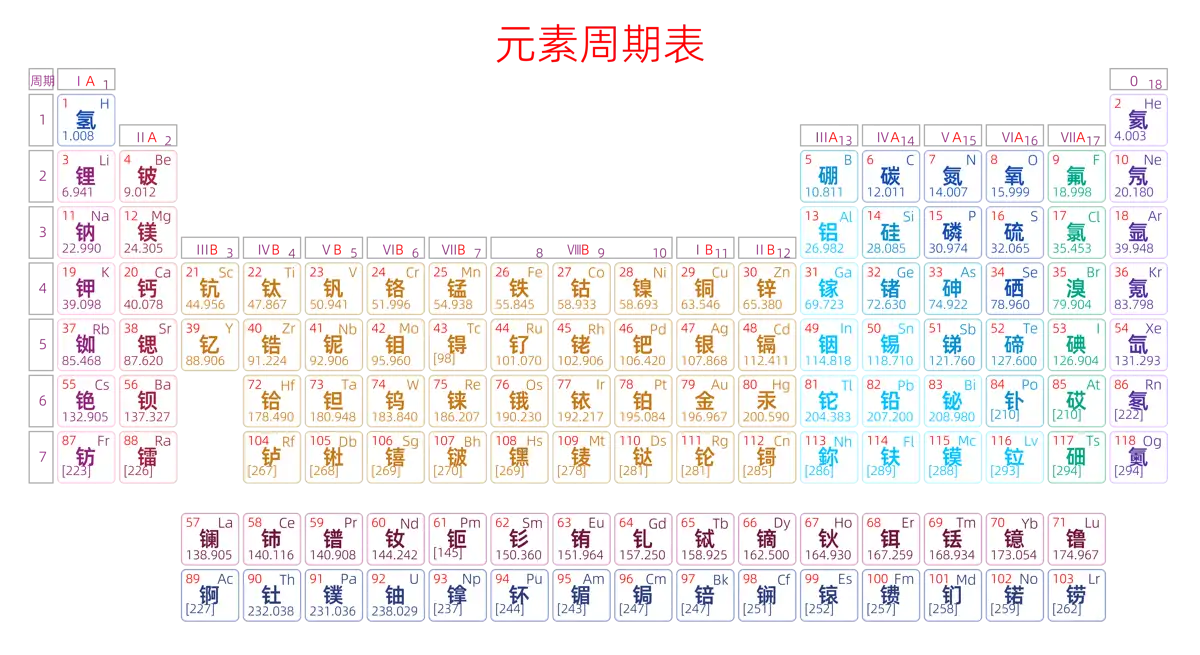 紧凑 基础版 中文 阿里巴巴普惠体 粗表格 有间距 圆角矩形 带周期 带族 不带示例 不带分类 不带电子层电子数 元素周期表高清大图 模板[Y1002A]